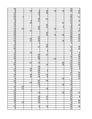 44                                 10    3
 5        28    6   35   15   14   56   23
12             18   34                  27
31              8                  12
54   3          1                  46   61
22             49   61             11
 8         9   11                  27   19
19        39                  51   16
19                  29              4   22
17             25   12         4   76
15   45        25        29        13    4
18        37                       13   71
25                  33             35
50                  32   15   65   29   46
17             31                  80   16
75        43   59                  35   42
20        27   29             79   37   21
 9              1                   5
22                  13
15             13   54             33   38
46                                  6   20
 6                   4             55
13        76                        5    9
33             65   37              5   39
10             66                  34   28
39             30        62         7   33
 4                                 14   17
32        61   72             62   14   59
42                  14        37   15   30
 3             49                  19    8
13        29   70                  12    9
18        37   56    6              4
 2             33                  35   25
16        30   72   22             31   62
11        32   39    8              1   53
 8                            55    3   17
16             62   50             22
14        44   65                   9
 7             73             35   24
29   66         3                   7
 5   11             24              8
25         1                       38
14             53             55   15   51
19                                 10
19             30   17             37    8
23             78   11             26
30             25                  47   80
12   78        14                   9   32
 1                                 29
37              4   73             44   76
 7                                 13
 