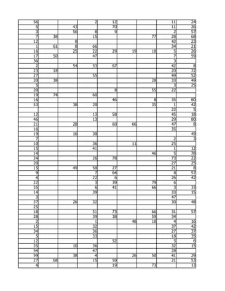 56              2   12             11   24
 5        43        70             11   26
 3        56    8    9              2   57
 7   38        15             77   28   68
12         8                       42   23
 1   61    8   66                  34   21
16        25   22   29   19   10    5   26
17   50        47                   7   59
36                                  3
 2        54   53   67             42    8
23   18                            20   72
27             55                  49   52
20   38                       28   33   49
 5                                  3   25
20                   8        55   22
19   74        60
16                  46         8   35   80
53        38   20             35    1   42
                                   22    5
12             13   58             45   18
46             13                  29   80
21        28        60   66        47    8
16                                 35
19        16   30                       49
 7                                  2    3
10             36        11        25
15             41                   1   12
14                            46    5   78
24             26   78             73   22
20                                 27   25
15        49   50   27             21    8
 9              7   64              8   57
 4             22    6             26   42
22              3   39        79    6
35              6   41        66    3   33
14             39                  33   15
 3                                 47
37        26   32                  30   48
25
18             51   73        66   31   57
28             39   38        59   34
 2              1        48   10    4   16
15             32                  37   42
34             36                  27   37
 5             33                  18   35
12                  52              5    6
35        10   36                  32   15
54             47                  28
59        38    4        26   50   41   29
27   68        15   59             21   53
 4                  19        73        13
 