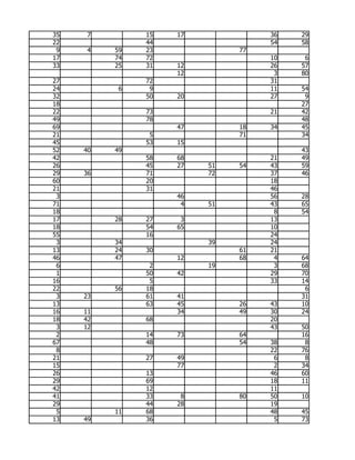 35   7         15   17             36   29
22             44                  54   58
 9   4    59   23             77
17        74   72                  10    6
33        25   31   12             26   57
                    12              3   80
27             72                  31
24         6    9                  11   54
32             50   20             27    9
18                                      27
22             73                  21   42
49             78                       48
69                  47        18   34   45
21              5             71        34
45             53   15
52   40   49                            43
42             58   68             21   49
26             45   27   51   54   43   59
29   36        71        72        37   46
60             20                  18
21             31                  46
 3                  46             56   28
71                   4   51        43   65
18                                  8   54
17        28   27    3             13
18             54   65             10
55             16                  24
 3        34             39        24
13        24   30             61   21
46        47        12        68    4   64
 6              2        19         3   68
 1             50   42             29   70
16              5                  33   14
22        56   18                        6
 3   23        61   41                  31
13             63   45        26   43   10
16   11             34        49   30   24
18   42        68                  20
 3   12                            43   50
 2             14   73        64        16
67             48             54   38    8
 8                                 22   76
21             27   49              6    8
15                  77              2   34
26             13                  46   60
29             69                  18   11
42             12                  11
41             33    8        80   50   10
29             44   28             19
 5        11   68                  48   45
13   49        36                   5   73
 