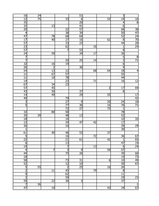 16   24             51              3
12   75        33    6        52   19   16
35                  20              4    8
32        13        41              6
20             22   57             68   38
 4             38   39             50   47
47        78   68   64             52   24
17        40   27   16        62    8   70
57             33   23             44   20
23             62        16         1   24
57              7   53              8
24        59        34   17        36
 7                                  5    8
 7             20   25   14         3   71
32        16   19                   6
26         2        36              9
54        13   12        68   64   18    4
11        67   57                  55
11        10   78                  44
14             23        71        16   12
67        34   23
57        45                   2   17   69
43        50        37              8
14        49        29        55        17
49             79                       42
 3             27    9        20   24   18
 5             77   36        16   76   71
               72   27        75    1
32        80   58                  78
20   39        48   13             52
18             16                  10   32
12             24   47   42        17
36             16                  39   29
 1                                 39
61        40   46   53        37
 5             16        72        36   67
22             21   61        42    1   65
 6             13                  47   19
19              7        13         6   24
 4         7    3    9        59   57
44             75   26             39   60
18                                 19   73
58             73   31         6   10   49
52             12   10             50   67
 5   55         2   25        16   26
 2        11   45        79         8
 9             62                  11
 2             59                  29   23
59        22   36    5             37
 7   36                                  1
47        10                  43   34   67
 
