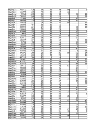 rays4g1x   482711   428   18   22   20   80         5
rays4gko   665299   236   46   20   19   22
rays4h1o    99950   278   36   21   43    5   31   12
rays4h28   730332   260   31   30   25         9   52
rays4h8c   221944   230   35   17   28        62
rays4hj2   696498   320   33   19   36   74   42
rays4i0x   560828   332   24   23   35   68        27
rays4i1n   624304   464   15   25   16             44
rays4i6o   832893   224   24   18   48        10   18
rays4ige   259604   302   33   45   20        10
rays4im0   329368   320   24   21   29        45    2
rays4irn     9043   278   21   46   19        25
rays4jdc   122256   260   31   39   26    8   18
rays4kau   364451   290   18   24   37        17
rays4lx3   505597   374   20   30   54         9   32
rays4pho    41703   458   49   12   15        17   60
rays4q0a    83957   272   40   17   46        50
rays4qx3   793344   332   24   40   23         9
rays4r1k   625180   350   37   19   15        63
rays4rhw   855076   410   17   22   23         9   21
rays4rjn   476876   290   21   37   25   59   72   24
rays4rvn   141523   266   24   43   20        33   19
rays4s33   807120   986   25    9   18        29
rays4sgy   232961   326   33   36   22        45   30
rays4sm3   912751   236   33   36   30   79    4   21
rays4smd   216877   296   30   17   46        66   31
rays4twr   507515   296   19   17   48   61   36
rays4v5p   940380   290   22   20   46        27
rays4v6m   503942   296   19   33   25        24
rays4voj   853806   278   30   40   22        32   78
rays4vs8    41649   314   11   30   43   78   17
rays4vv5   297063   392   42   15   24        12
rays4w7e   615885   314   37   24   31   37   38   39
rays4x62   859929   266   28   17   37        58   25
rays4xh4   615190   332   25   30   19         7   42
rays4xhb    71563   230   23   10   70   15    4
rays4y00   129603   254   27   23   55        45
rays4y7m   403335   284   33   34   28        67   36
rays4zeh   395241   278   16   27   45   31   22
rays4zqq   262667   242   46   34   22        42    8
rays4zta   915877   338   21   23   34   28    8
rays4zwl    82592   230   58   14   45        75
rays5064   317763   236   22   49   23   61   28   46
rays5099   389500   296   18   36   38             61
rays5171   858307   320   24   20   46        20    7
rays51eu   513630   428   15   22   39        10   20
rays51pp   216282   482   15   30   22   24   28    9
rays51r8   705750   320   20   24   31   18    6    3
rays5200   434971   440   37   24   24        11
rays52eo   526547   242   29   20   24   40
rays52y0   168246   314   54   10   33
 