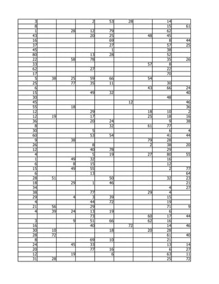 3              2   53   28        14
 8                                 15   61
 1        28   12   79             62
43             20   25        48   45
16                  69              8   44
37                  27             57   25
45                   1             38
80             13   28             52
22        58   78                  35   26
33                            57    8
62             27                  22
17                                 70
 5   38   25   59   66        54
25        77   35   11             30
 6                            43   66   24
15             49   32                  40
30                                 48
45                       12             46
55        18                            36
12             29             18   10    2
12   19        17             25   18   16
36             20   24              9   38
 8                  32        61   77
30              5                   6    4
60             53   54             41   44
 9        38                  79   28
26              8              2   38   20
12             40   78             29
 4              5   19        27   80   55
 1        49   32                  16
 6         8   15                  12
15        49   55                   2   77
 6             13                       64
28   51             50             32   23
18        29    1   46                  21
34                                  4   27
38             77             29    4
29         4    3   39             15
 4             44   72             19
21   56        29                  71    9
 4   39   24   13   19              6
               73             60   17   44
 3         9   51   66        62   16
16             40        72        14   46
30   10             18        20   28
28   72                            61   40
 8             69   10             21
24        45   33                  13   14
20             77   16              6   27
12        19         6             63   11
31   28                            25   72
 