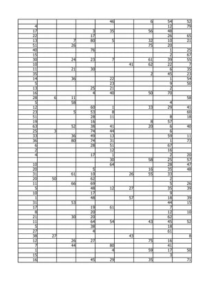46         6   54   52
 4                                 12   79
17              3   35        56   48
22             17                  26   65
13         7   80    5        32   10   21
51        26                  75   20
40             76                   1   25
15                                  2   67
30        24   23    7        61   39   55
10                       41   62   22    7
11        21   30                   6   35
35                             2   45   23
14        36        22              1   54
 5                  23              9   50
13             25   21              2
16              4   40        50   70
28   6    11                            58
 5        58                        4
12             60    1        33   29   41
23         5   53    8                  60
51             28   11              8   18
19             16              8   57
63        52   38   41        20    6   40
25   3         74   44              6
33        36   49   13             59   11
36        80   74   31              1   73
 6             28   51             67
 2                  12             16
 4             17    1              2   20
                    30        58   25   57
10                  64             28   47
20              5             16   35   48
31        61   10        26   55   33
20   50        62                   2
11        66   69                   5   26
 5             48   12   27        35   39
10             17                   9
 1             48        57        18   39
31        53                       44   15
17             19   61              7
 8             20                  12   10
21        30   20                  62
11             64   54        43   45   52
 5             38                  18
27              4                  61
38   27                  43              8
12        26   27             75   16
 7        44        80             41
 1                   4        59   17   50
15                                  3
16             45   29        35        71
 