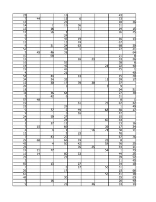 23             16                  43
 7   44        12    6             73
15             23                  10   36
14         1   16   36             31
13        16        71             19   15
12        56    1                  26   75
 9             24
 9             45   19             16   13
15             13   74             67
 8        21   24   63             68   30
52             43    1             27   21
 3   45   46   31                       64
10        68                       21    8
15                  16   23        33   26
16             55                  38    6
14             46             21   22   40
19             45                  15    1
 4             21                       40
54        44        14             15   70
34        24   32             15   59   17
12        30   17   78   38        37
28              5              3    9
18                                 34   51
31        36   64                  27   30
 3        42    6                  31
57   48                             8    1
19                  51        76   67   42
21             28                   1   40
 9        77    5   49        65   50   17
 9              5   16             12
24        50   27                  15
 4             24             60   64
 1        37   12                  23   16
 7   15        69             39   17   34
 8         4    1        56   21   50   11
12              3   15             70
 7        43   20                  67   76
29   68        66   74        28    8
43         4   50   42        58   76   25
78                  76   25        54   11
18   21   77                  54    1   73
15   14        80   33             49   25
73             27                  39   52
 2                                 11   45
59        13        27             34   10
 5              8   17        56   51
39             17                  15   66
65                            56   41   18
48             30                  25   63
 7        16                       20   40
 9             25        46        33   14
 