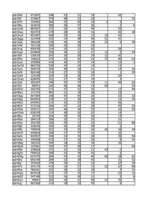 adr3l4d   471997   248   33   21   33        42
adr3l5l   272867   374   48   11   24             31
adr3l75   193405   266   25   45   19    1    5
adr3l8o   363653   386   30   27   36         2    6
adr3n45   887007   272   20   19   49        53
adr3nqu   402703   278   28   36   16        56   18
adr3nu4   951487   458   25   30   13   15   42
adr3qgg   322494   242   14   28   46   51   41
adr3qsy   586209   236   45   28   18   25    5   39
adr3r4e   701126   350   20   30   34
adr3rvg   995939   314   16   21   42        28
adr3sya   624869   320   36   22   31   12    2   24
adr3tbf   130679   242   30   30   29   12   42
adr3tfw   196622   272   43   42   22   37   40   63
adr3ux1   393086   410   36   27   14        12    1
adr3w7d   984776   530   24   24   14        13
adr3win   268724   392   40   18   21        14   35
adr3xf4   962168   314   27   55   14         1   33
adr3yk9   124190   224   19   36   37        24
adr3ywp   628095   332   27   28   10         3
adr3zot   305287   248   55   37   19   11   46   63
adr3zt1    88451   266   46   46   14   69        24
adr403n   206755   272   37   22   25        12   40
adr40e1   171723   482   21   18   30        23
adr42gu   997384   248   43   45   20        22   33
adr44gs   893955   230   31   30   29        12   35
adr45e3   643491   212   15   27   36        56
adr462t   573736   284   27   22   28        45   22
adr47dx   555571   242   46   34   25        16   25
adr47wh   638259   314   40   29   22        14
adr48cz    25745   254   39   39   20        13
adr49ck   384719   308   32   17   25        31
adr49cs   356750   350   29   17   23        51   80
adr49jh   320636   260   26   39   28         2
adr49lb   790094   422   19   25   26   26   18   34
adr4a34   640604   308   17   37   31        32
adr4ark   903957   248   24   35   28        35   54
adr4c6s   390908   410   37   16   26         6   41
adr4dep   782552   344   18   33   34        35
adr4dn6   103581   350   37   28   17             69
adr4f06   378664   272   31   33   21   43    2
adr4g91   790932   308   15   39   42         2
adr4h9g   627475   284   24   19   40   60   18   62
adr4jhy   642190   284   12   18   42        31   52
adr4kjr   755920   278   29   31   23        27   70
adr4l7n   343175   410   16   27   15   22   67   80
adr4lha   786291   332   36   22   30         7   31
adr4njm   807918   272   27   35   17        23   12
adr4p97   547348   332   16   28   21         5    6
adr4ucv    99681   302   20   31   46   21   35    7
adr4ujj   963360   314   18   33   45         9
 
