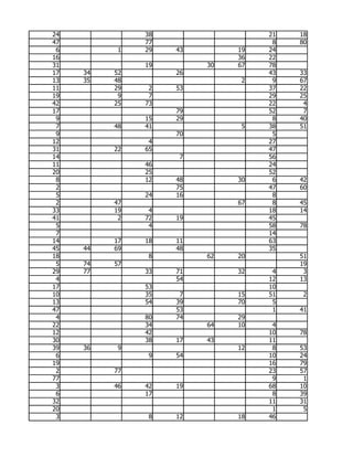 24             38                  21   18
47             77                   8   80
 6         1   29   43        19   24
16                            36   22
31             19        30   67   78
17   34   52        26             43   33
13   35   48                   2    9   67
11        29    2   53             37   22
19         9    7                  29   25
42        25   73                  22    4
17                  79             52    7
 9             15   29              8   40
 7        48   41              5   38   51
 9                  70              5
12              4                  27
31        22   65                  47
14                   7             56
11             46                  24
20             25                  52
 8             12   48        30    6   42
 2                  75             47   60
 5             24   16              8
 2        47                  67    8   45
33        19    4                  18   14
41         2   72   19             45
 5              4                  58   78
 7                                 14
14        17   18   11             63
45   44   69        48             35
18              8        62   20        51
 5   74   57                            19
29   77        33   71        32    4    3
 4                  54             12   13
17             53                  10
10             35    7        15   51    2
13             54   39        70    5
47                  53              1   41
 4             80   74        29
22             34        64   10    4
12             42                  10   78
30             38   17   43        11
39   36    9                  12    8   53
 6              9   54             10   24
19                                 16   79
 2        77                       23   57
77                                  9    1
 3        46   42   19             68   10
 6             17                   8   39
32                                 11   31
20                                  1    5
 3              8   12        18   46
 