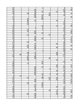 67                   2              5    9
24             22                  51   58
15             10   14        21   78
40        49   18        32         7   16
 1             62   10   65        30
31             29   22                  30
12        22        80              7
 5        39   23             24    6
 3        76                       10
 4        23                       29    2
34                  12        71    6   38
14              2    7             18
22        31         2             32    4
65        33   55                  14   68
63             56   19              2   36
15        21             57        22
15             13                  31    8
25             28   64             34   21
 6             30                   2   43
22        63                       16   10
21             17             67   39
18        69   14                  52   49
28        34   56             46   21
51             37                  69   64
25                   7             28
 4        38   17             36    5
16   60    9    8             36   69
30        37   56                  11
 7        46   38        26         1
 9        19                  15    1   73
16                  75             26
28        73        42              1
68                            49   11   72
14             29   41        73   66   13
15             49         6        11
14             49             36   29   17
36             65                   4
 7             65   19    4   35   39   10
 9   77              2             32   30
26        27        38   66   76    6    5
17             10        32   22   77   41
20             18                  36   26
11        59        25             19   27
 4             41   35
18             52   31        32   15
20              6                  35
29             33        20   17   21   27
18                            17   34   49
 2        65   20             25   40
23             19                   6   70
17             10                  37   57
 