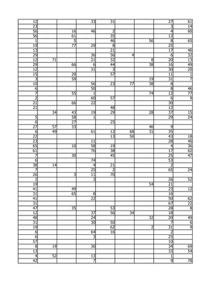 12             33   31             27   61
23                                  3   14
56        16   46    2              4   60
56        61        35             13
 1         5        46        56    8   65
19        77   29    8             25
13                  21             17   46
29             36   56    4         6   32
12   71        21   32         8   20   13
29        66    6   44        38   16   49
12             31    3             30   20
15        20        57             11    1
 3        59                  19   31    7
10             56   23   77   38    8
 6             50                   8   46
 7        55    1             74   12   77
 2             60   57              6    9
21        66   22                  30
21                  48             12
     34   43   19   29        28   37   15
 5        58    1                  29   24
 6        27        25
27   57   33                  46    9
 6   49        61   12   68   31   35
22                  13   50        43   18
23             11                  28   46
65        10   58   19              4   36
61             76   38             17   62
 7        30        45             25   47
 6             74                  53
38   14         4   21              2
 7             25    2             65   24
26         3   11   70
 2              3                  26   52
19                            54   21
41        49                       23   12
31        65    8                  16
41             22                  50   62
31                                 67   22
47        35        53             28    8
12             37   56   34        18
48             24             32   20   49
31             30   50              7    6
19                  62         2   31    9
 6             64   16              2
 6              3                  25
57                                 10
 8   19        30                  34   69
13                                 33   54
 4   52        13                   1
42              7                   9   78
 