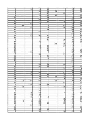 4        51   15   14             17   53
 3             50   26   51         8   76
 3             15   47        22    6
 8             35   16   65             38
32             12   74              4   30
 6             49   23             41
12             21   30        14   11   20
33        63   23                   8   20
 2   64   72         6        42    4   54
18        41         6        58   50
37                  54             49   32
12             62                  38   46
 7        13                       62   41
17        42   46   71             12   27
25                  14             75   31
 2                  45        20   36   63
47             75                  38   59
21                       44   15    2
15              3   33        34    7
31              4   55              5
16                  68             29   58
41        34         4             37   14
 7             36             14    8
15              4   74             29   52
30                   6             10
37                                 22
 4                                 21
 9             43   24        44   11
17             41   53             28   12
16                            71   29    9
21                                 46   77
25        29   48             41   30   79
15        70   23   36        75   32   29
38             39   75   58   15
14             35             36   75   27
 5   1    62   66        25        30   41
10                            41    2   56
 6        55    9   64              5
17   75                       16    5   61
12             53                  64   41
 6             42                  55
36        76   50              4    3   63
14        41   33                  19
19        43    4    2              9   62
19             41             10   28   38
69   3     1   38              5   24   11
12             80   15        70   25
 6        64   20                  14
46                                 25   69
20             69   10                   8
 5             51             16    2   29
 