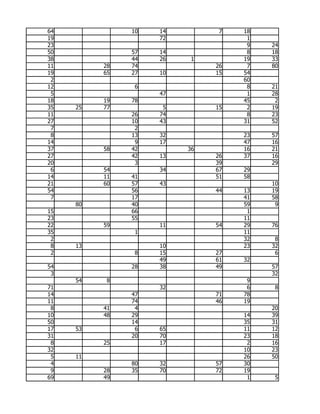64             10   14         7   18
19                  72              1
23                                  9   24
50             57   14              8   18
38             44   26    1        19   33
11        28   74             26    7   80
19        65   27   10        15   54
 2                                 60
12              6                   8   21
 5                  47              1   28
18        19   78                  45    2
35   25   77         5        15    2   19
11             26   74              8   23
27             10   43             31   52
 7              2
 8             13   32             23   57
14              9   17             47   16
37        58   42        36        16   21
27             42   13        26   37   16
20              3             39        29
 6        54        34        67   29
14        11   41             51   58
21        60   57   43                  10
54             56             44   13   19
 7             17                  41   58
     80        40                  59    9
15             66                   1
23             55                  11
22        59        11        54   29   76
35              1                  11
 2                                 32    8
 8   13             10             23   32
 2              8   15        27         6
                    49        61   32
54             28   38        49        57
 3                                      32
     54    8                        9
71                  32              6    8
14             47             71   78
11             74             46   19
 8        41    4                       20
10        48   29                  14   39
50             14                  35   31
17   53         6   65             11   12
31             20   70             23   18
 8        25        17              2   16
32                                 10   23
 5   11                            26   50
 4             80   32        57   30
 9        28   35   70        72   19
69        49                        1    5
 