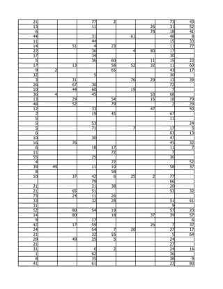 21             77    2             73   43
13             11             26   31   52
 6                            78   18   41
44             31        61        48    8
11             44                  15   33
14        51    4   23             11   77
22             36         4   80   17
17             34                  30
 5             36   60        11   15   23
17        13        58   52   32   11   60
 9   2              65             43   17
32              5                  30
 3        31             76   29   13   39
26        67   30                  72
10        44   60        19         7
36   4         45             53   68
13        29        54        16   18   79
48        52        79              2   29
12             33             47        50
 2             19   45             67
 5                                 11
 5             53                       24
 5             71         7        17    3
 6                                 63   13
10             30                  47
16        76                       45   32
 6             18   17             11    7
11                  72              7
55             25                  30
 4                  72                  52
39   49        11   19             58   37
 8                  58
10        37   42    6   25    2   77
               79                  66
21             31   38             20
21        65   51                  53   32
73        24   11   26
33             32   28             51   61
31                                  9
52        80   54   19             57   20
14        80        18        37   39   57
 9             17                        6
42        17   59             26    7   37
24             54    7   20        27   17
21             32   55              5   64
29        49   25    5             24
21                                 27
31              6    2             24   16
 1             62                  36
 8             35                  38    9
41             61                  22   80
 