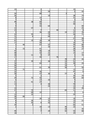 23              2                  15
                1   59              2   42
54             80              3
26                  10             38   74
 8             12                  31   11
 7              4                   3   35
48        38   60                  12
 4             54                  50
 9             43   64                  59
13        57                        6   25
23              7        44        11    8
 5             36   24        14   27   76
22        55        73             26   71
31         6        69              2
17              3                  27   28
67        15   18   34              5   10
17             59                  10    4
 2   46        67   57             59   80
 1                  33             41   79
 6   72        61                  28   27
45             46   19             76
48             42   21             14   17
30        11    9   37              3   72
17             59        76         7
 5                            78   24   26
37        35    1   26        15   51
34             65             31   30   24
40                            33    2
54             61   39        56        50
19   71                            13    1
22             45                  47    6
30             57   36        77    4
 5              2                  30   74
29        72   42                  46   69
 6             17   33              4
11        41   27                   4
13              3   26             70
 7                  25             13    2
14                                 35   39
27        72                  65   11
 3        69   12                   7    6
15        22                       25
28   80                                  7
19             26   12             10
 8        26        31             13   21
 8        45    9   42             37
34         2                       65   51
 2             10   13        46   23
                1             24        35
45              7   24        42   53   68
10                                 37
 