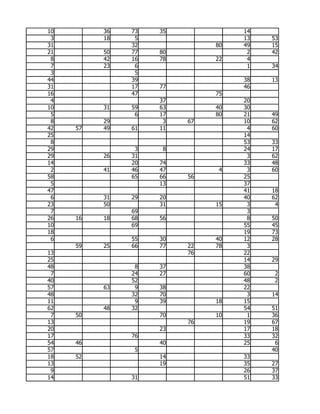 10        36   73   35             14
 3        18    5                  13   53
31             32             80   49   15
21        50   77   80              2   42
 8        42   16   78        22    4
 7        23    6                   1   34
 3              5
44             39                  38   13
31             17   77             46
16             47             75
 4                  37             20
10        31   59   63        40   30
 5              6   17        80   21   49
 8        29         3   67        10   62
42   57   49   61   11              4   60
25                                 14
 8                                 53   33
29              3    8             24   17
29        26   31                   3   62
14             20   74             33   48
 2        41   46   47         4    3   60
58             65   66   56        25
 5                  13             37
47                                 41   18
 6        31   29   20             40   62
23        50        31        15    3    4
 7             69                   3
26   16   18   68   56              8   50
10             69                  55   45
18                                 19   73
 6             55   30        40   12   28
     59   25   66   77   22   78    3
13                       76        22
25                                 14   29
48              8   37             38
 7             24   27             60    2
40             52                  48    2
57        63    9   38             22
48             32   70              3   14
11              9   39        18   15
62        48   32                  54   51
 7   50             70        10    1   36
13                       76        19   67
20                  23             17   18
17             76                  33   32
54   46             40             25    6
57              5                       40
18   52             14             33
13                  19             35   27
 9                                 26   37
14             31                  51   33
 