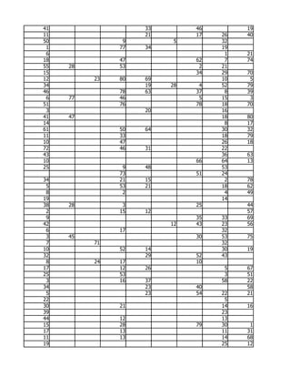 41                  33        46        19
11                  21        17   26   40
50              9         5        32
 1             77   34             19
 6                                  1   21
18             47             62    7   74
55   28        53              2   21
15                            34   29   70
12        23   80   69             10    5
34                  19   28    4   52   79
46             78   63        37    8   39
 6   77        46              5   15    3
51             76             78   18   70
 3                  20             16
41   47                            18   80
14                                  8   17
61             50   64             30   32
11             33                  18   79
10             47                  26   18
72             46   31             22
43                                 36   63
10                            66   64   13
25              9   48             53
               73             51   24
34             21   15              2   78
 5             53   21             18   62
 8              2                   4   49
19                                 14
38   28         3             25        44
 2             15   12                  57
 9                            35   33   69
42                       12   43   23   56
 6             17                  32
 3   45                       30   53   75
 7        71                       32
10             52   14             30   19
32                  29        52   43
 8        24   17             10
17             12   26              5   67
25             53                   3   51
 3             16   37             58   22
34                  23        40        58
 5                  23        54   22   21
22                                  5
30             21                  14   16
39                                 23
44             12                  13
15             28             79   30    1
17             13                  11   31
11             13                  14   68
19                                 25   12
 
