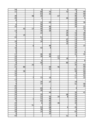 54              6              7   33
11             80   75        72    3   44
               63   31             33   50
39        48   20        67        40   27
25              1             26   18    5
 6                                 28
               14   63             26   36
 6             58                  26
25             49   46             29   21
     43   17   40   20                  27
13             78   34        19    6    4
 7             22             24   16   28
 1   15                       26   14   55
22             51                  11   14
                3             47   19   13
18             34             76   13
 4                            15   19
 9         6        48             53   77
16             43    4             47
 6                                 33
 9                                 16    5
17             46   44             41   32
10             38   49   17         7
22                       75   18
15              6                   3    8
 8             56             80   27
27        25    7                  35   62
21   80             69   46         1   59
 2                  51             61   21
10   36                            40   66
16                                  5   20
15                                 11   41
 1         7   73   10             11   33
13
 5             34   27             19
 9             77                  51   58
45                                      15
29             65    1              4
13             28
39                  44             34   41
24             79             68   32
13             23   56   34    8   19
25         1   73   48             19
 9             43   45             10
24              6   20   40        34
22        51        57              7
14             53   68         4   20
18             78   76              4
59             14   30             65
 5                  37              1
47                            51    4
 