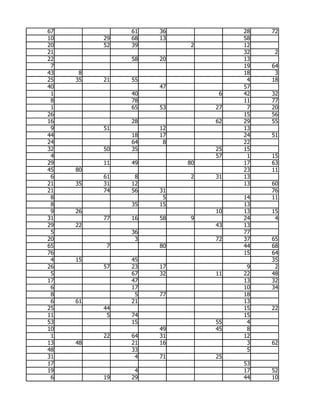 67             61   36             28   72
10        29   68   13             58
20        52   39         2        12
21                                 32    2
22             58   20             13
 7                                 19   64
43    8                            18    3
25   35   21   55                   4   18
40                  47             57
 1             40              6   42   32
 8             78                  11   77
 1             65   53        27    7   20
26                                 15   56
16             28             62   29   55
 9        51        12             13
44             18   17             24   51
24             64    8             22
32        50   35             25   15
 4                            57    1   15
29        11   49        80        17   63
45   80                            23   11
 6        61    8         2   31   13
21   35   31   12                  13   60
21        74   56   31                  76
 8                   5             14   11
 8             35   15             13
 9   26                       10   13   15
31        77   16   58    9        24    4
29   22                       43   13
 5             36                  77
20              3             72   37   65
65         7        80             44   68
76                                 15   64
 4   15        45                       35
26        57   23   17              9    2
 5             67   32        11   22   48
17             47                  13   32
 6             17                  10   34
 8              5   77             18
 6   61        21                  13
25        44                       15   22
11         5   74                  15
53             15             55    4
10                  49        45    8
 1        22   64   31             12
13   48        21   16              3   62
48             33                   5
31              4   71        25
17                                 53
19              4                  17   52
 6        19   29                  44   10
 