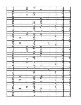 5        36   46                       13
 8        52        80             56
44        10                       37   24
46             77                  30
15        20   70                  58
22                                 76
30                  65    7         1    4
18                  17             16
37             41   79              4   71
27             20   30              3   34
18             26    8         4   21
               13   24        32   67
 1             11    4             22   37
 7             26   34             37   44
 6         8                       26
10        52   13   30              6   17
20              8   41        48   22
 7   61        50                   9   21
28             16             35   39   33
40              9                       43
23   36        19        65
 4              1             75   15   62
36        51   67   45              4
 2        78   22   37             20
 8        65        80             30   78
16        23   12   48             41
13             63   66   32        14
42                  43             48
39             29             61    4   55
39        38    3                  23   36
54                                 25    3
10        63   55                  34   43
 2                            50    9
42             17   34             24   12
 9        23   29                  77   60
 3                       20        67
 7             58             36    3   23
54             57             78   69   46
 8                                  6   76
 5   77        15   16             64   17
31             35   27             24
13   54        44             12   28   21
30             18   50        37    1   77
10             64             20   42   33
 6             17                  10   11
16        67   41             69    3    9
30   74         4   48              1
11             68   53             10
28             49   39              9   18
10                                  2   67
29             74        43        64
 