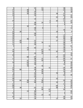 9             32   51             38   52
37        48    3   73             23   19
31        20   14                   3   18
15        50   23             78   37
23             72                  63   37
 4                            22    9   29
 4             14                  57
54                        3   20   11   22
 1             38   24    7         5   54
 3             50                   9
 3        30                   7         5
17             58    4                  13
 4             11                  16
23   28                       10    7    9
50             54
10             32                  17
24                            22   40   32
35        56                       40   38
21   59        31             17   13   40
31   70        15   74             28    6
11             59                  26
 3                       31        13   51
          73   45                  39    7
19        15        67   51        16    4
44                  29        42   27
 2             35   25                  19
20                                 62   18
 5        68   67             17   47
12             28   31             69   21
 7        41   73   55             26
30        65   12                   8   40
 1        63   30                  14   25
 4        78        75                  47
23             78        31        54   80
49   80        50   58             34    4
27              4   26             10   77
 6             45   26        79    9
29             15                  22   49
11             53
49              9    1        15
45   66   48   75   54             20   16
 5        69   68   65        16    2   54
21                                 11   19
68                            69    3   26
23   38        63   71        58    4   21
 7              5   40   67        50
 4        23   40        14             60
55             61                   3   23
 2             24   23   31
43             11                  32   42
 9   32        24             17   30   59
 