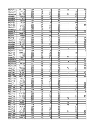 rays6po7   667746   254   36   21   28   19        45
rays6pp0   249128   218   60   22   33        10    7
rays6pwg   884930   398   17   21   19   41   23    5
rays6qc4   528648   254   36   40   27        67    6
rays6qhr   915632   302   38   16   31        15   20
rays6qzt    99580   266   23   21   43        28
rays6r9i   770759   260   42   20   26        60
rays6rdj   132731   266   27   32   23         5   18
rays6rmy    91938   356   27   23   18        32
rays6rqm   651872   458   13   31   24        56
rays6s1k   131140   320   21   26   39         1   58
rays6tdo   469450   356   22   22   40         7
rays6tii   280999   242   20   66   13        48
rays6tjs   324984   368   46   43   13        43   34
rays6tmv   976977   338   23   11   61        37   41
rays6tqz   581513   308   24   45   28        25   58
rays6tve   581029   308   27   22   25        17   77
rays6txc   718413   284   33   16   31        33   18
rays6up1    32505   296   33   17   27    2   72    6
rays6v1c   654872   254   48   30   24              7
rays6v2l   509573   332   24   26   18        10
rays6v9l   441028   332   31   22   28         4
rays6vkx   930055   266   39   29   18   72   13
rays6w0u   630292   314   27   51   18             10
rays6wan   833133   338   32   23   27    9   14   29
rays6wvn   160294   320   24   15   35        41   73
rays6x2m   677718   296   20   39   18        11   44
rays6yrn   982622   278   11   40   40   76   21   80
rays70bv   616873   338   48   19   14        63
rays70d1   581065   278   36   54   23    1        13
rays70tp   645059   296   49   18   27        19    1
rays716m   665539   242   19   46   36        16   66
rays71hd    40334   266   49   25   27        31
rays71kj   103183   332   22   21   31        12
rays71ll   926795   278   20   34   28         4   69
rays71zp   536053   428   31   11   31        45   19
rays736f   502157   326   31   39   21         9   42
rays73da   745516   254   40   32   28        43    6
rays73u0    51232   500   13   26   30         4    1
rays744z   916150   266   12   21   60         1
rays74rq   531817   296   12   16   63        61   14
rays751k   914972   266   18   49   20   78   11
rays755z   837641   230   48   18   27         3
rays75f2   568603   212   52   26   14   73
rays75gv   644945   278   27   37   33   40    9
rays75j9   793878   254   14   33   63        57
rays75ss   142485   338   13   28   29        37
rays75t2   674507   350   22   31   41   31   20   26
rays75uo   575334   308   30   27   19         9   45
rays76tl   956968   368   26   49   11        56
rays76yo   480839   338   37   26   24        59
 