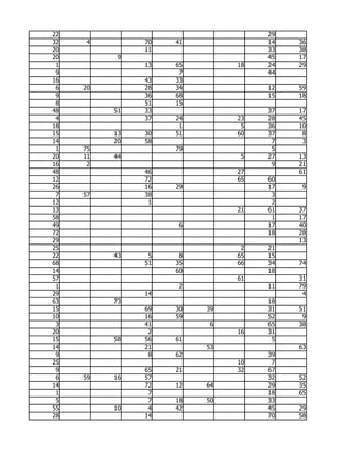 22                                 29
32   4         70   41             14   36
20             11                  33   38
20         9                       45   17
 1             13   65        18   24   29
 9                   7             44
16             43   33
 6   20        28   34             12   59
 9             36   68             15   18
 8             51   15
48        51   33                  37   17
 4             37   24        23   28   45
18                   1         5   36   10
15        13   30   51        60   37    8
14        20   58                   7    3
 1   75             79              5
20   11   44                   5   27   13
16    2                             9   21
48             46             27        61
12             72             65   60
26             16   29             17    9
 7   57        38                   3
12              1                   2
13                            21   61   37
58                                  1   17
49                   6             17   40
72                                 18   28
29                                      13
25                             2   21
22        43    5    8        65   15
68             51   35        66   34   74
14                  60             18
57                            61        31
 1                   2             11   79
29             14                        4
63        73                       18
15             69   30   39        31   51
10             16   59             52    9
 3             41         6        65   38
20              2             16   31
15        58   56   61              5
14             21        53             63
 9              8   62             39
25                            10    7
 9             65   21        32   67
 6   59   16   57                  32   52
14             72   12   64        29   35
 1              7                  18   65
 5              7   18   50        33
55        10    4   42             45   29
28             14                  70   58
 