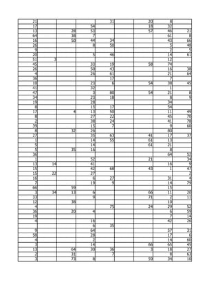 21                  31   20    8
17             54        18   32
13        28   53        57   46   21
64        38    7             61    8
16        50   44   34        43   66
26              8   50         5   48
 9                             2    5
20              5   46        14   61
51   3                        12
45             33   19   58   74
26             50   43        16   38
 4             26   61        21   64
36                  17         7
10             23    6   54   38   45
41             32              1
47              3   80   54   21    8
34             23   18         8    9
19             28             34
 8             15   17        54
17         4   13   50        11   49
 8             27   22        45   70
 2             38   24        41   78
39             15    7         9   60
 8        32   26             80
27             35   63   41   17   37
 1             14   55   61   13
 5             14        61   21
 5        35   16              8
36                            64   52
 1             52        21        34
13   14        41             16    9
15             42   68   43    1   47
15   22        27                   2
16              6   27        31    4
 7             19    9        14   79
66        59                  15
 3   34   13    6        66   11   20
33              9        71    2   11
12        38                  10
 4                  75   24   29   52
36        20    4              6   59
19                             7   14
 4             16             42   26
                6   35
 9             64             57   31
58             28             17    6
 4              2             14   60
 3             14        66   65   45
13        64   30   36    3   18   27
 2        31         7         8   63
 3        73    8        59   34   10
 