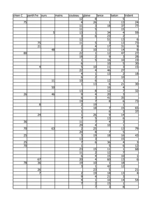 chien C        panth?re ours        mains   couteau        glaive        lance        baton        trident
                                                      12             8                         5
          75                                           4            26            1           13             24
                                                      11             3           18           37             77
                                                      11             5                        15
                                5                     13             1           34            4             59
                                                       3             6           23            2
                                                      12                         51           13              6
                     75                               11             5            3           13             73
                     21                                2             4           17           31              9
                               48                      2            10           11           14              8
          80                                          22             1           12           47             27
                                                      18             2            9            3             28
                                                       1             5           16           10             19
                                                       6                         10            5             30
                      4                                5            10           11            3             15
                                                      22             4           46           27
                                                       4             1           13            2             18
                                                       6             2                        10
                               11                     10             6           12            1
                                                       1            13            6           21             30
                               50                                                16            4
                                                      13             8           12            7             32
          26                   46                      9             4           20            3
                                                       6             3           41           35
                                                      19             7            8            6             73
                      8                                2            19                         1
                                                       1            18            7           15             65
                                                       1                          6            3             37
                     24                                1            26            9           14
                                                       7             5           13            6
          36                                          11             7            4            3
                                                      29             4           10            1
          70                   63                      2            25                        13             79
                                                      20             8            7            5
          25                                           3            19           18           16             43
                                                      13             3                        15
          25                                           7             6           36            4              3
          70                                           1                          5            6             12
                                                      23            15           11            1             68
                                                      11             2           12            7
                                                       6             4           15           10              1
                     67                               20             4           60           13              6
          78         36                               19            10            1           18
                                                       3             1           42           12
                     26                                             23            5                          21
                      7                                2            19           18           13              4
                                                       9             4           21            3
                                                       4             1           10           14             54
                                                       7             2           15            1
                                                                     7            3            8
 