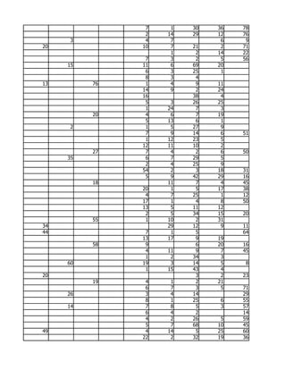 7    1   30   36   78
                2   14   29   12   76
     3          4    7         6    9
20             10    7   21    2   71
                     1    2   14   22
                7    3    2    5   56
     15        11    6   69   20
                6    3   25    1
                8    3    4
13        76    1    4    9   11
               14    9    2   24
               16        38    4
                5    3   26   25
                1   24    7    3
          20    4    6    7   19
                5   13    6    1
     2          1    5   27    9
                7    9   14    6   51
                1   12   23    5
               12   11   10    2
          27    7    4    2    6   50
     35         6    7   29    5
                2    4   25    9
               54    2    3   18   31
                5    9   42   29   16
          18        11    7    4   45
               20    1    5   17   38
                4    7   25    1   12
               17    1    4    8   50
               13    5   11   12
                2    5   34   15   20
          55    1   10    2   31
34                  29   12    9   11
44              7    1    5        64
               13   17    9   19
          58    9         6   20   16
                4   11    9    7   45
                1    2   34    3
     60        19    3   14    5    8
                1   15   43    4
20                        3    2   23
          19    4    1    2   21
                6    7    3    5   71
     26         3    4   14        29
                8    1   25    6   55
     14         7    8    5    3   57
                6    4    2        14
                4    2   26    5   59
                5    7   68   10   45
49              4   14    5   25   60
               22    2   32   19   36
 