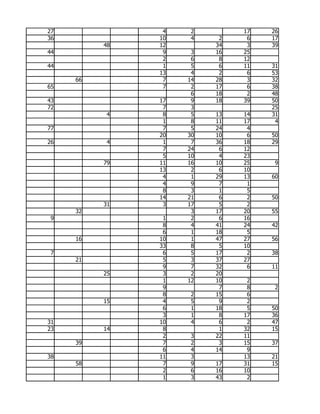 27              4    2        17   26
36             10    4    2    6   17
          48   12        34    3   39
44              9    3   16   25
                2    6    8   12
44              1    5    6   11   31
               13    4    2    6   53
     66         7   14   28    3   32
65              7    2   17    6   38
                     6   18    2   48
43             17    9   18   39   50
72              7    3             25
           4    8    5   13   14   31
                1    8   11   17    4
77              7    5   24    4
               20   30   10    6   50
26         4    1    7   36   18   29
                7   24    6   12
                5   10    4   23
          79   11   16   10   25    9
               13    2    6   10
                4    1   29   13   60
                4    9    7    1
                8    3    1    5
               14   21    6    2   50
          31    3   17    5    2
     32              3   17   20   55
 9              1    2    6   16
                8    4   41   24   42
                6    1   18    5
     16        10    1   47   27   56
               33    8    5   10
 7              6    5   17    2   38
     21         5    3   37   27
                9    7   32    6   11
          25    3    2   20
                1   12   10    2
                9         7    8    2
                8    2   15    6
          15    4    5    9    2
                6    1   18    5   50
                3    1    8   17   36
31             10    4    6    2   47
23        14    8         1   32   15
                2    3   22   11
     39         7    2    3   15   37
                6    4   14    9
38             11    3        13   21
     58         7    9   17   31   15
                2    6   16   10
                1    3   43    2
 