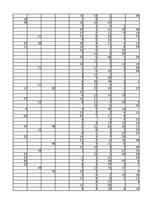 15   10    2        56
16              1    9    2
39             16   10   24
                4    5    9    2
               25    3   31   10   46
               17    2   11    8   16
     11        15    6   76    2   72
                9    5   52    7    3
35   28        30    9   12    4   15
11             10    9    3    8   29
               16    6    1   25
                3   15    8   34
               10    6   68    1   35
                1   11    9    7
               10    3    5   12   14
     71         1   17    7    8   68
                1    6   43    7   56
                3   11    2    1
                3    4   29    1
                6   20   30    3    1
     11         9   12    4    7
12        28    8   33   24    4   37
               22    7    1    5
                8   12   14   10
73             12   11    3    1
     22         8   13    4   10    5
                    10    6        45
 4              3    5   42   14
               13    2    3    4   11
65             20    1   17    6
                4         2    5   37
                2    3   15   14   10
42        48    2   21   63   20   11
     15         1    8    4    3   33
                8    1    4   37   27
52             14    2    7   20
               13    3    6   16   44
          48    9    4   11    8
               11   10    4    3   49
     18         1    5    2   21   31
33                  15    2   40   54
53              2    3   21        22
56              7    3   36   47    6
33              6    3   47    2    7
     44         3   13   15   17
          70   23    3         1    9
                4    9    2   14   16
               12    9    6    2   13
                     4   27         9
               11    1   65
                8    4   32    9   19
 