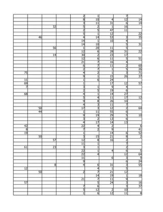 2    1         7
                8   10    4   12   14
                3   11   31    6   14
          32    5    2    1   16
                2    5   47   11
                5    1   12        22
     46         4   14   53    3   35
               14    1   10    4
               14   10         5   31
          56    1   20   11    5
               12    6   28   31   22
          14   30    2   23   17
               12    6   11    5   51
               21    7   16    4
                6    7   11    2   60
                2    7    1    5   26
75              4    2    1    3   71
                9    1   15   26   37
11              1    6   24
69              1        17   12   57
 7              3    1    9    4
                2    5   19    6
68              4    1   14   27
                5    4   11   17   12
                9    8   26   10
                4    3   11    7
     50        17    3   12    2   64
     44         1   11   55    6
                9   19   29    5   10
                3    2   13    6
                4   17   14   13
42             22    4    2         6
 8              7    2    9        41
19              1        14    6   52
     50         3   15   21    8    2
          57   12    8   16    2
               11    1         7
61        23    3    1         2
               22    1    4    6    5
               22    4        12   64
               11         6    3    9
                9              6   24
           8    4    6   31    3   55
12                   4    1    5
     50         2    7   21   12
                    14   19    1   18
               21    7   11    9
57                   5   24    3   16
                7    6         3   37
                5   12    2   10
                1    6   12   11    8
 