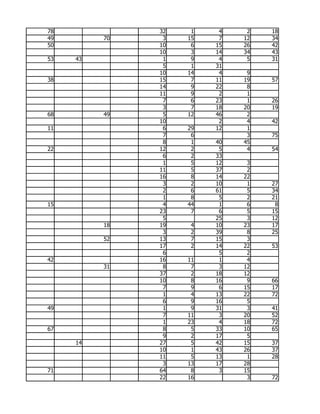 78             32    1    4    2   18
49        70    3   15    7   12   34
50             10    6   15   26   42
               10    3   14   34   43
53   43         1    9    4    5   31
                5    1   31
               10   14    4    9
38             15    7   11   19   57
               14    9   22    8
               11    9    2    1
                7    6   23    1   26
                3    7   18   20   19
68        49    5   12   46    2
               10         2    4   42
11              6   29   12    1
                7    6         3   75
                8    1   40   45
22             12    2    5    4   54
                6    2   33
                1    5   12    3
               11    5   37    2
               16    8   14   22
                3    2   10    1   27
                2    6   61    5   34
                1    8    5    2   21
15              4   44    1    6    8
               23    7    6    5   15
                5        25    3   12
          18   19    4   10   23   17
                3    2   39    8   25
          52   13    7   15    3
               17    2   14   22   53
                6         5    2
42             16   11    1    4
          31    8    7    3   12
               37    2   18   12
               10    8   16    9   66
                7    9    6   15   17
                1    4   13   22   72
                6    9   16    5
49              1    9   31    3   41
                7   11    3   20   52
                1   23    4   18   72
67              8    5   33   10   65
                9    2   17    5
     14        27    5   42   15   37
               10    1   43   26   37
               11    5   13    1   28
                3   13   17   28
71             64    8    3   15
               22   16         3   72
 