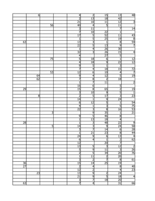 6          4    2   15   13   48
                2   13   18   42
               21   10   11   12    3
          56   40    4    5   11
                3   11         7   14
                7   10   22    1
               17    5   52   11   43
                1    5   25   19    8
63             13    3    1    8   59
               22    5   13    9    7
                1    4   26   30
               32    3   26   15    4
                4        27    5
          75    5   18    6    1   12
                4   18    9   22   12
                9    5    1    3
                7    4   18   15   72
          53   12    6   10    4    7
     64         9    4   12    5   19
     62         7    8    2   18
                1    7   11         2
               16    6         5
29             15    8   65    2   19
                3   10    9    5    1
     8          2    5   17    3   23
               14    1    9   24
                6   12    5    1   54
                4    1    3    5   75
               22    3    8   16   53
           3         9   35    1   21
                9    5   46    8
                1   13   18    4
28              1    3   48   22    9
           5   14    3    9   24   58
                3    7   14    6   28
                1   21   23    8   44
               24    9    6   13    4
                6    4    1    2   62
               12        20    7
               13    5    3   12    2
                5    9   11    3   26
                2    5   34   20   76
                1   11    2   20
                3    2    7    8   61
36             15   14   25   19
27              2    4         8   40
               12    2         4   23
     23        13    9    2   24
               21    9    5   18    4
                3    7   18   20
63              7    4        31   66
 