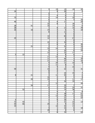 3   15   13   19   42
24                   9   20         2
                2         1    3
                7    4    6    2
75              5   14    4   10
                6         5    3   76
46              3    4   11        29
               32    8    1   18    7
28        41   16         1   14    6
28              1    9   13   16   78
26        16   14    3    6    4   18
                8    3   12    5
                     3    9    6
               12    2   60    9
22             12    3    8   27
                     1    4    8
               22    6   30    8
                2    8    4    6   36
          21    2    1   52    3   16
               19   14    6    3   13
                9    1   20    8   29
               15    1   23   17
 5   22         2    4    8    6
               11   13    9    7    2
               11    2   46    3   39
               11    5   27    4   16
                4   24   11   10    9
                5   11    8    3
                9    4    2   16
59             10    6   22    2   31
                8    2         7
                9    1   23   35    7
 8        21    3   11   45    6    2
               16    2    9    5    4
          45   10    4    5   11   17
                4    3   26   33
                3   12             44
          56   17    2   35    7
                6    2   25   24   31
     52         3    7   14   38
                3    9    1    2    8
                2    6   38   11   61
                4   13   18    2   53
                7    2   21    3   57
 5              2    9   30    4
72   43         1    7   31   23   13
55   66        26    2    9   15
33              1   12   32   13
                5    1   16    6   18
               28    3    4    6
                1    8   35        62
 