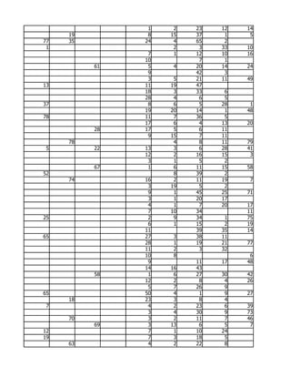 1    2   23   12   14
     19         8   15   37    1    5
77   35        24    4   65    2
 1                   2    3   33   10
                7    1   12   10   16
               10         7    1
          61    5    4   20   14   24
                9        42    3
                3    5   21   11   49
13             11   19   47
               18    3   33    6
               28    4    6    5
37              8    6    5   28    1
               19   20   14    1   48
78             11    7   36    5
               17    6    4   13   20
          28   17    5    6   11
                9   15    7   11
     78              4    8   11   79
 5        22   13    3    6   28   41
               12    2   16   15    3
                3    1    5    2
          67    1    6   11   15   58
52                   8   39    2
     74        16    2   11   19    7
                3   19    5    2
                9    1   45   25   71
                3    1   20   17
                4    1    7   20   17
                7   10   34        11
25              2    9   34    1   75
                6    1   15    2   19
               11        39   35   14
65             27    3   38   11
               28    1   19   21   77
               11    2    3   32
               10    8              6
                9        11   17   48
               14   16   43
          58    1    6   27   30   42
               12    2    8    4   26
                5    7   26    9
65             50    4    1    9   27
     18        23    3    8    4
 7              4    2   23    6   39
                3    4   30    9   73
     70         3    2   11    7   46
          69    3   13    6    5    7
12              7    1   10   24
19              7    3   18    5
     63         4    2   22    8
 