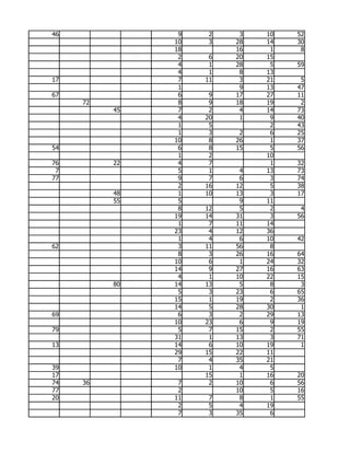 46              9    2    3   10   52
               10    3   28   14   30
               18        16    1    8
                2    6   20   15
                4    1   28    5   59
                4    1    8   13
17              7   11    3   21    5
                1         9   13   47
67              6    9   17   27   11
     72         8    9   18   19    2
          45    7    2    4   14   73
                4   20    1    9   40
                1    5         2   43
                1    3    2    6   25
               10    8   26    1   37
54              6    8   15    5   56
                1    2        10
76        22    4    7         1   32
 7              5    1    4   13   73
77              9    7    6    3   74
                2   16   12    5   38
          48    1   10   13    3   17
          55    5         9   11
                8   12    5    2    4
               19   14   31    3   56
                1    7   11   14
               23    4   12   36
                1    4    6   10   42
62              3   11   56    8
                8    3   26   16   64
               10    6    1   24   32
               14    9   27   16   63
                4    1   10   22   15
          80   14   13    5    8    3
                5    3   23    6   65
               15    1   19    2   36
               14    5   28   30    1
69              6    3    2   29   13
               10   23    6    9   19
79              5    7   15    2   55
               31    1   13    3   71
13             14    6   10   19    1
               29   15   22   11
                7    4   35   21
39             10    1    4    5
17                  15    1   16   20
74   36         7    2   10    6   56
77              2        10    5   16
20             11    7    8    1   55
                2    5    4   19
                7    3   35    6
 
