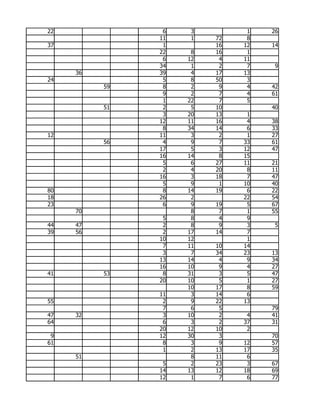 22              6    3         1   26
               11    1   72    8
37              1        16   12   14
               22    8   16    1
                6   12    4   11
               34    1    2    7    9
     36        39    4   17   13
24              5    8   50    3
          59    8    2    9    4   42
                9    2    7    4   61
                1   22    7    5
          51    2    5   10        40
                3   20   13    1
               12   11   16    4   38
                8   34   14    6   33
12             11    3    2    1   27
          56    4    9    7   33   61
               17    5    3   12   47
               16   14    8   15
                5    6   27   11   21
                2    4   20    8   11
               16    3   18    7   47
                5    9    1   10   40
80              8   14   19    6   22
18             26    2        22   54
23              6    9   19    5   67
     70              8    7    1   55
                5    8    4    9
44   47         2    8    9    3    5
39   56         2   17   14    7
               10   12         1
                7   11   10   14
                3    7   34   23   13
               13   14    4    9   34
               16   10    9    4   27
41        53    8   31    3    5   47
               20   10    5    1   27
                    10   17    8   59
               11    3   14    6
55              2    9   22   13
                7    6    5        79
47   32         3   10    2    4   41
64              6    3    2   37   31
               20   12   10    2
 9             12   30    3        70
61              8    3    9   12   57
                1    2   13   17   35
     51              8   11    6
                5    2   23    3   67
               14   13   12   18   69
               12    1    7    6   77
 