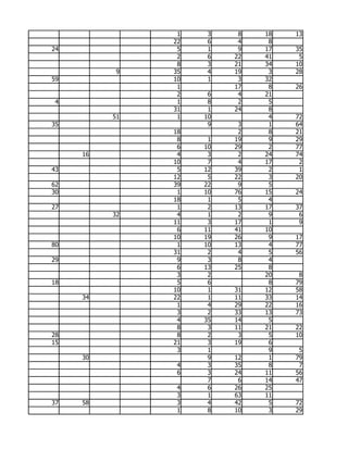 1    3    8   18   13
               22    6    4    8
24              5    1    9   17   35
                2    6   22   41    5
                8    3   21   34   10
           9   35    4   19    3   28
59             10    1    3   32
                1        17    8   26
                2    6    4   21
 4              1    8    2    5
               31    1   24    8
          51    1   10         4   72
35                   9    3    1   64
               18         2    8   21
                8    1   19    9   29
                6   10   29    2   77
     16         4    3    2   24   74
               10    7    4   17    2
43              5   12   39    2    1
               12    5   22    3   20
62             39   22    9    5
30              1   10   76   15   24
               18    1    5    4
27              1    2   13   17   37
          32    4    1    2    9    6
               11    3   17    1    9
                6   11   41   10
               10   19   26    9   17
80              1   10   13    4   77
               31    2    4    5   56
29              9    3    8    4
                6   13   25    8
                3    2        20    8
18              5    6         8   79
               10    1   31   12   58
     34        22    1   11   33   14
                1    4   29   22   16
                3    2   33   13   73
                4   35   14    5
                8    3   11   21   22
28              8    2    3    5   10
15             21    3   19    6
                3    1         9    5
     30              9   12    1   79
                4    3   35    8    7
                6    3   24   11   56
                     7    6   14   47
                4    6   26   25
                3    1   63   11
37   58         3    4   42    5   72
                1    8   10    3   29
 