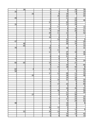 28         7         2   16   36
35              1    2    7   13   14
          25    3    8   19    4   22
                1   35   22        47
49              1    6   11   12
                9    5    3   24   46
               23    3   25   12
35              2    6   13   24
                3   11    1    4   12
               19    4    9   16   17
                4   10    6   26   51
               29   11   12    8   52
                5    4    6    3
               16    8    4    6
                    10   32    3    9
47              1    7   22   10   20
     40              1   26   16   11
     65         2    6         4   73
79             33    5   26    2   31
                5   11         2
               12    4   27   18   26
                1        59    2   30
                8    6   21    9
                2    8    4   16
                2    7    8    9   24
66   65        15    4    1   21
                4    5   10    3   66
                1   15   18   42    8
62         2   21    6    1   11   36
50              7    6         3   12
               17   12   49   11   33
          45    1    5   28   17   48
                2    5   14   10
                4   16   31   18   20
                8    2         5   43
                3   14   22    8   80
                8    2    7    4    5
                2    4   18   39   72
                4   36    9    2   50
                3    5   11   13   24
          27    3    5   22   50
                4         6   15   37
                2    7   17   23   55
                3    1    7   24   53
48              2    1   10    6    8
                2        19    5
               16   12    5    4
                4    1    3   12    8
     53        20   14    4    6
                2    5   15   12   42
                5    8   49    4   15
 