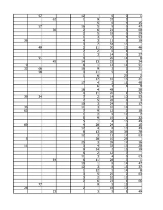 57        12         6    9    1
          62    1    9   33    2
                     5    6    4   15
     57        16    5    9    6   47
          30    2    6   21    5   60
                2    5   18    6   29
                1    3    7    4   53
36              4    3   11    8   10
                3    7   54   15
     49         2   11   30   12   46
                7    2    6    1
                1    3   14    6   27
     51         4        20   11    8
          45   14   13   23    8   34
 9              8    1   13   11   51
32   66        16    9    3    2   21
     58         3   21    5    2
                1    6        29    2
                    27   16   15   21
               17    4    2   11   48
                     6    1    4    9
               16    4   48        38
                4   11   26    1   12
39   34         7    2   14   10   53
                7    5   28    8    3
               10    3   24    5   17
35             11    3   10   18
63              7    9   12    2   10
                1    2    9   12    7
                5    9   19    1   33
                5    1    4   16   49
69              4   20   24    3   15
               17    4    8   10   49
                8   13   36   38   78
               12    3   11   17   63
 5                  20   10   28
               25    3   39   17   16
11              3    4   33   13   20
                9   24    2   15   19
                6    2   12    7
               11    3    4    6   63
          54    6   11   28    7    1
               10    1    8   14   47
               12    3    8   15   37
                1   12    5   14    8
                3    5   25    2   63
                3    2   52   12
                2    6   23    1   66
     77              9    5   15
28              2        18   17
          23         3    5    1   49
 