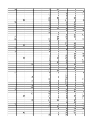 56              5   11         3    2
                2    3   33    1   76
               32    5    9    2   12
                1    7    6    8
               38   11    2   10    4
     25        16    2   24    3    8
38              7    4    6   17
                7    3    2   13
               12    1    7   18
               16   22   10   23    8
               15         9   24   56
               19    3         9
                     7    5   15   62
74                  14   16   25
22             11   17    5    1   13
                8    9    1
                1    5   27   10
     22        32    6   36   16
19             11    3    1   15   76
               10    1    6    2
25              6    3   23    4
                     6    3   18   46
                1    8   10   14   15
     22         3   10   25   12
                2    1   42    6   54
                1   12    2    5   77
          28    8    3    7   13
                5    1   31    9
                9    7   18   12   22
               12   32   37    4
11              5    2   23    6    8
                7        32    3
          75         1   12    2
               10        27    4   31
          13    6    3   24    7
                2    4   29    8   54
          58    4    2    6    9   34
 5        68         4    1    6   11
74              2    4   28   33
          13   10    3   14   47    4
          62   45    4    5    6   31
     18        24    6    8   13   28
                8    7    5    2   14
          70   24   16    4   17
                8         6   13    1
39              4    1         6   35
               12   20   17    5    2
                1    4    8   24   56
                2         8   22
     45         3    1   10   25   37
               10    4   19    8
 