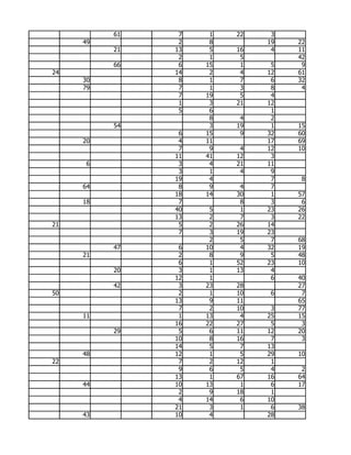 61    7    1   22    3
     49         2    8        19   22
          21   13    5   16    4   11
                2    1    5        42
          66    6   15    1    5    9
24             14    2    4   12   61
     30         8    1    7    6   32
     79         7    1    3    8    4
                7   19    5    4
                1    3   21   12
                5    6         1
                     8    4    2
          54         3   19    1   15
                6   15    9   32   60
     20         4   11        17   69
                7    9    4   12   10
               11   41   12    3
     6          3    4   21   11
                3    1    4    9
               19    4         7    8
     64         8    9    4    7
               18   14   30    1   57
     18         7         8    3    6
               40    5    1   23   26
               13    2    7    3   22
21              5    2   26   14
                7    3   19   23
                     2    5    7   68
          47    6   10    4   32   19
     21         2    8    9    5   48
                6    1   52   23   10
          20    3    1   13    4
               12    1         6   40
          42    3   23   28        27
50              2    1   10    6    7
               13    9   11        65
                7    2   10    3   77
     11         1   13    4   25   15
               16   22   27    5    3
          29    5    6   11   12   20
               10    8   16    7    3
               14    5    7   13
     48        12    1    5   29   10
22              7    2   12    1
                9    6    5    4    2
               13    1   67   16   64
     44        10   13    1    6   17
                2    9   18    1
                4   14    6   10
               21    3    1    6   38
     43        10    4        28
 