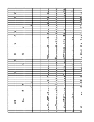 3    2   12    7
                5    7   13   25
61             15    4    6    1    7
                     2   14    7
33             14    1   12   27   40
               12   11    5    6   49
                2   12    7   19   47
               10    2   22    1   17
          48    9    4         3   21
     21         1    7   11    2   57
                6   12   19    3
61              9    4         5    1
               12   11   15    8   61
79              1    3   66    2    9
               22    5        26    9
                5   17   10   20   37
                6   13   12    4
62              5    1   16    6   67
               20   11    4    7   48
                2    3   18
                4    6   13   16   20
                8    3   68    6   10
59   78         4    3   64    9   34
               24    7   23   13
               42   21   12   15    7
48              2    6    3    5
                     1    2    9   17
     10         1    8    3    4   12
                8    6   14    4    1
                8    1   17    6    3
                4    7   16        75
76              5    2    1    3
                9    3   51    2
               11    5   16    7   54
                1   11   20   19
               18    2    4   12   34
          21    8    2    4    6   38
     65         1   12   21    7    5
          63         5    7   15   38
                4   13    8    5
     65         7    1    4    5
               28    7    2   13    4
                9    6   31   33    7
               11    2   12   27
      5        10    4   27    9
44   20         7    8   11    6
42              6    5    7    1
               10   24    6    4
                5    4   16    2   28
                6    8         4
                2    4    5   16   59
 