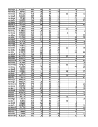 rays8byl   619582   446   46   17   15        39   31
rays8bzo   265450   296   15   31   49        19
rays8cds   903729   458   28   24   17   32   38   13
rays8cp6   633736   332   26   46   13        39
rays8cxs    95429   278   46   29   17        21   43
rays8d2x   566800   290   28   33   27        28   25
rays8dcz   901853   338   25   30   18        76
rays8e10   245199   242   66   31   15        12   80
rays8e6a   733468   338   37   18   34        31   27
rays8e86   543851   434   40   22    8   29   50
rays8ery   976600   308   28   16   33        49    2
rays8esg   505999   368   31   34   18    9   25
rays8fao   913816   230   19   29   39         1   33
rays8fj6   934366   296   14   30   28        33   72
rays8gs8    35560   350   25   42   15        80
rays8hhr   563804   284   20   40   23        39   14
rays8hpg   269365   356   33   19   16        31   39
rays8hre   141510   338   27   33   16        55
rays8i4n   143843   248   28   29   28   29    2   18
rays8id1   879585   248   33   52   20        11
rays8jjy   246148   242   22   29   42        55   22
rays8ju8   644486   266   27   34   15
rays8kka   815950   302   21   26   27   23   13   69
rays8l4m   498971   296   24   26   42        29
rays8m09   407764   320   31   21   39        32   40
rays8mzs   363488   500   21   21   10             36
rays8mzu   454634   428   27   31   17   16    5   71
rays8ncu   932965   302   45   39   16        79   26
rays8pab    50339   236   46   61   11
rays8pcb   161024   374   44   12   22   11   15   75
rays8ptb     1233   260   16   48   37        10
rays8ptq   980527   368   46   33   22   38   26   25
rays8q53   134511   284   42   37   22             47
rays8qao   668136   260   27   30   24
rays8qpc   865934   224   28   40   25         2
rays8qwa   981454   278   30   12   31         3   31
rays8rcb   631991   266   37   52   18        16   48
rays8rr1   190432   302   25   37   17        27   16
rays8rs9   269765   248   18   37   51        14
rays8sit   698458   338   28   20   24         4   79
rays8tdi   145228   338   13   42   37        13   74
rays8tfk   368326   332   30   16   46   26
rays8tgc   776979   422   17   37   24         5   28
rays8u4v    87693   260   40   31   27   73    6
rays8u5l   161260   320   52   15   23        18
rays8u94   606238   206   42   51   20        20   14
rays8um6   124386   500   25   17   23        27   44
rays8umg   215533   314   42   25   23         4   54
rays8v93   354446   212   29   61   12        32
rays8vfy   371448   260   24   16   40         5   13
rays8wd7   625004   386   26   24   26        21    5
 