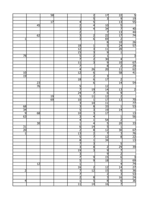 58         2   17   22    5
                     5    3    9   19
          17    4    5        13   55
     45         2    4   10    5
                3    4   34    7   40
                2         7   13   44
     62         3    2   22   17   74
 1              3    6   69    2
                          8   10   26
               18    1    5   24   57
               12    3   11   20
               15    3    9    1
78              5    2    1         3
                7    2   30    4
               11    3    9   10   67
                7         8    2   29
                4   26   20   11   62
10             12    6        58   41
19                   2    3
               18    6   17    2
     23              6        14   54
     76         5        12
                7   19   14   13    2
               24    7    6    9
          19    5   11   12    2
          69   10    1   17   13   70
                3   10   11        77
68              3    8   33    1   53
34              5    3   19   14
 9   68        10    3   17        13
63              3    4         1   56
                4    1   54    2
     30         1    4    5   20   33
31              6   14    5    1
20              2    8   12   30   67
 1             13    2    7    3   76
                5    7   12    8   22
                8    1   34        13
                7    3         5
                3    8    2   29   39
               19    3    9    7
                3         9    2
                7    9   15    6    3
                5    9   18    1   69
     12         1              4   74
               16    2   12   14   27
 2              7   12   15    6   36
                7         2    3   53
                2    8    3   16   24
 4              1    5    8    6   36
               11   14   16    7
 