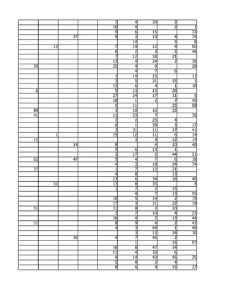 7    4   33    2
               16    4         2    1
                9    6   15        33
          27    9    3   10    4   74
                    14         5    8
     13         7   19   12    4   50
                6    2    3    5   46
                7   12   18   21
               13    4   24    2   30
39             25    4    9        28
                     4    7    6
                1   14   15        11
                3    5   21   15    1
               13    6    4    1   10
 6              5   13   12   28
               27   24   17   11    5
               18    1    2    7   45
                5   11        25   58
80              3   10   16   15
41             11   23    7        76
                3    2   25    4
                6    1   39    3   17
                3   31   11   17   41
     1         15   12   11    6   14
11                   3    9   12   14
          14    8         4   10   40
                5    6   13    1
                3   17    2   44   21
62        47    5    4    7    6   18
                4    3   18   24   74
37              1    7   12   21
                4    8        13
               23    6   34   18   40
     32        13    8   35         4
                1    7    2   15
                     4    7   13   55
               10    5   14    2   15
               17    3   21   22   19
51             31    8    2   10
                2    7   10    4   23
               16    4    2   13   44
21              8    9    4    2   43
                4    3   64    1   40
                     3   13   18   10
          26    4    7   45    2
                     1        15   57
               16    8   47   14
               11    4   33    6
                9   14   43   45   25
                5    8    2    4
                8    6    4   15   27
 