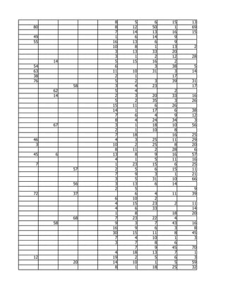 8    5    6   15   13
80              8   12   50    1   69
                7   14   13   16   15
49              1    6   14    9
55             16   13    6    9
               10    8    1   13    2
                3   13   33   20
                3    1    2   12   28
     14         5   15   16    2
54              6         3   38    5
63             11   10   31    3   14
38              2    1        17
76              5    2    3   39   31
          58    3    4   23        17
     62         5    4         2
     14         2    3   20   33   16
                5    2   35    3   26
               15   11    6   26
               14    1   17    6   38
                7    6    4    9   12
                8    4   24   34    3
     67         3    1   18   10   56
                2    1   10    8
                7   18        16   25
46              4    3   25   11   29
 3             10    2   25    8   20
                8   11    2   28    6
45   6         13    8    9   16   57
                4    1    5   11   16
 7              1   23   15    6   25
          57    2    5    6   15   11
                7    9    3    1   21
                3    5   31   10   66
          56    3   13    6   14
                2    5              9
72        37         6    4   11   39
                6   10    2
                4   15   23    2   11
                4    6   33        14
                1    8        18   20
          68    7   23   22    4
     58         9    3    7   43   16
               16    9    6    3    8
               30   15   11    8   45
                7    4   10    1    3
                3    7    8    6
                     7    9   45   70
                4   18   13    7    1
12             19    2    5    6    3
          20   14   10    1    5   59
                8    1   18   25   32
 