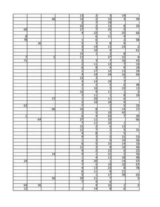 13    2    3   19
          46   14    2   33    3   49
                2    7   19
               20    2   13    8   35
60             17    7   25    5
                4   22    1   25   60
 8                   6   11    4
78              1    6         2   58
     36         5    3    8    9
                3   14   13   23    2
                3   10    4        61
               15    1    2    8
 7         5   13        27   22    9
71              2    3    7   16   42
                2   11   13    7   10
                6    8    4    9   18
                2   17   12   13   34
                4   14   24   16   69
               12    3         7
                4   14   19    7
                3    2    5    6   48
                1   10    3   23   13
               16    9   11    1    3
                3   11    1    8   10
          27    1   20   11    6
                2   10   18    9
63              7         2    5   33
          66   10    8    3   14   17
                2    5   10   42
 1              6    4   63    7   30
     64        27   11   10        66
                7   11   10    1
               15    2    6   13
               12    7    2    5   31
                4    8    1    5
                9    3    5   31   53
                1    3    9   10   26
                6    5   15   14   10
               12    3    8   10   46
                4    2   23    6   22
          14    4    1   31    2   76
                1    4   13   18   48
24              4   20    1   14   57
                7    5   19   10   67
                4   13   23    8   78
                6   11    8   21
                5    1   17   39   65
          56   20   21    7         5
                7    4    6
64   36              4   16    1    2
12              1   14    8    6
 