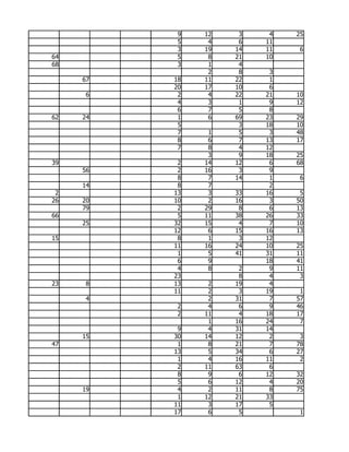 9   12    3    4   25
           5    4    6   11
           3   19   14   11    6
64         5    8   21   10
68         3    1    4
                2    8    3
     67   18   11   22    1
          20   17   10    6
     6     2    4   22   21   10
           4    3    1    9   12
           6    7    5    8
62   24    1    6   69   23   29
           5         3   18   10
           7    1    5    3   48
           8    6    7   13   17
           7    8    4   12
                3    9   18   25
39         2   14   12    6   68
     56    2   16    3    9
           8    7   14    1    6
     14    8    7         2
 2        13    3   33   16    5
26   20   10    2   16    3   50
     79    2   29    8    6   13
66         5   11   38   26   33
     25   32   15    4    7   10
          12    6   15   16   13
15         8    1    3   12
          11   16   24   10   25
           1    5   41   31   11
           6    9        18   41
           4    8    2    9   11
          23         8    4    3
23   8    13    2   19    4
          11    2    3   19    1
     4          2   31    7   57
           2    4    6    9   46
           2   11    4   18   17
                1   16   24    7
           9    4   31   14
     15   30   14   12    2    3
47         1    8   21    7   78
          13    5   34    6   27
           1    4   16   11    2
           2   11   63    6
           8    9    6   12   32
           5    6   12    4   20
     19    4    2   11    8   75
           1   12   21   33
          11    3   17    5
          17    6    5         1
 
