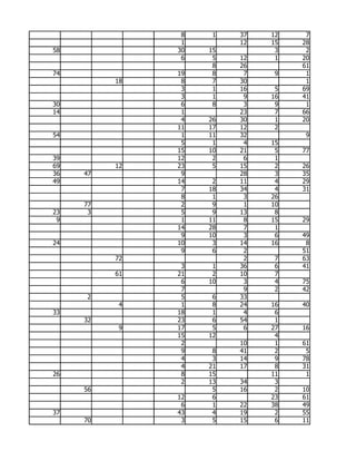 8    1   37   12    7
                1        12   15   28
58             30   15         3    2
                6    5   12    1   20
                     8   26        61
74             19    8    7    9    1
          18    8    7   30         1
                3    1   16    5   69
                3    1    9   16   41
30              6    8    3    9    1
14              1        23    7   66
                4   26   30    1   20
               11   17   12    2
54              1   11   32         9
                5    1    4   15
               15   10   21    5   77
39             12    2    6    1
69        12   23    5   15    2   26
36   47         9        28    3   35
49             14    2   11    4   29
                7   18   34    4   31
                8    1    3   26
     77         2    9    1   10
23    3         5    9   13    8
 9              1   11    8   15   29
               14   28    7    1
                9   10    3    6   49
24             10    3   14   16    8
                9    6    2        51
          72              2    7   63
                3    1   36    6   41
          61   21    2   10    7
                6   10    3    4   75
                7         9    2   42
     2          5    6   33
           4    1    8   24   16   40
33             18    1    4    6
     32        23    6   54    1
           9   17    5    6   27   16
               15   12         4
                2        10    1   61
                9    8   41    2    5
                4    3   14    9   78
                4   21   17    8   31
26              8   15        11    1
                2   13   34    3
     56              5   16    2   10
               12    6        23   61
                6    1   22   38   49
37             43    4   19    2   55
     70         3    5   15    6   11
 