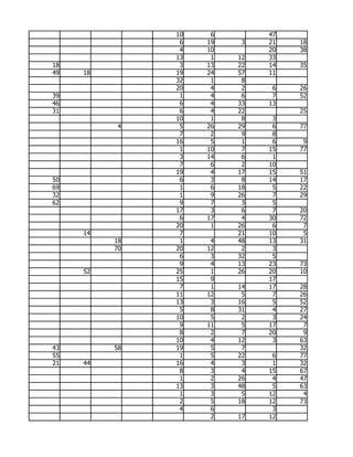 10    6        47
                6   19    3   21   18
                4   10        20   38
               13    1   12   33
18              3   13   22   14   35
49   18        19   24   57   11
               32    1    8
               20    4    2    6   26
39              1    4    6    7   52
46              6    4   33   13
31              6    4   22        25
               10    1    8    3
           4    5   26   29    6   77
                7    2    9    8
               16    5    1    6    9
                1   10    7   15   77
                3   14    6    1
                7    6    2   10
               19    4   17   15   51
50              6    3    8   14   17
69              1    6   18    5   22
32              1    9   26    7   29
62              9    7    3    5
               17    3    6    7   20
                6   17    4   30   72
               20    1   26    6    7
     14         7        21   10    5
          18    1    4   48   13   31
          70   20   12    2    3
                6    3   32    5
                9    4   13   23   73
     52        25    1   26   20   10
               15    9        17
                7    1   14   17   28
               11   12    5    7   26
               13    3   16    5   52
                5    8   31    4   27
               10    5    2    3   24
                9   11    5   17    7
                8    2    7   20    9
               10    4   12    3   63
43        58   19    5    7        32
55              1    5   22    6   77
21   44        16    4    3    1   32
                8    3    4   15   67
                1    2   26    4   47
               13    3   48    5   63
                1    3    5   12    4
                2    5   18   12   73
                4    6         3
                     2   17   12
 